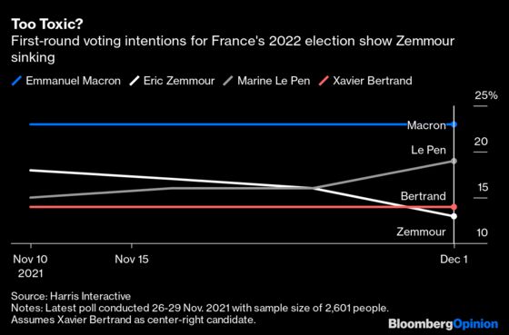 A Trump-Style Election Playbook Falters In France
