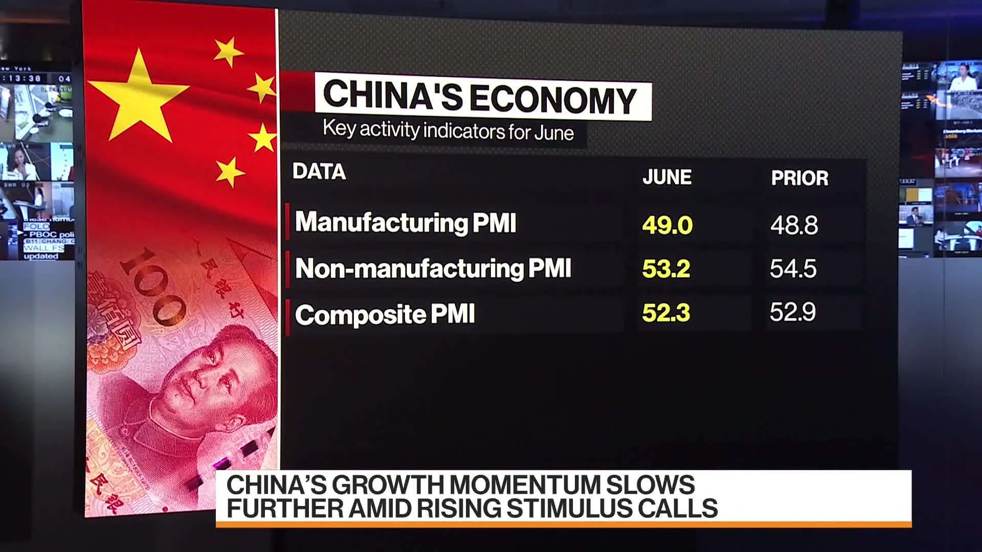 Watch China's Growth Momentum Slows Further - Bloomberg