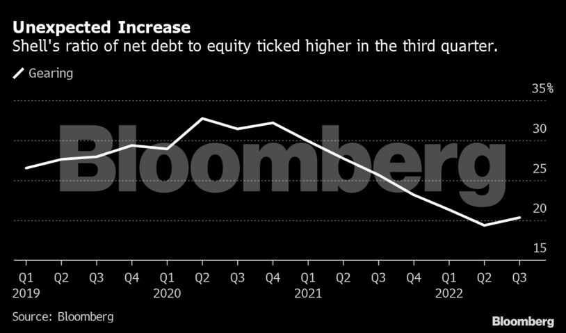 Unexpected Increase | Shell's ratio of net debt to equity ticked higher in the third quarter.