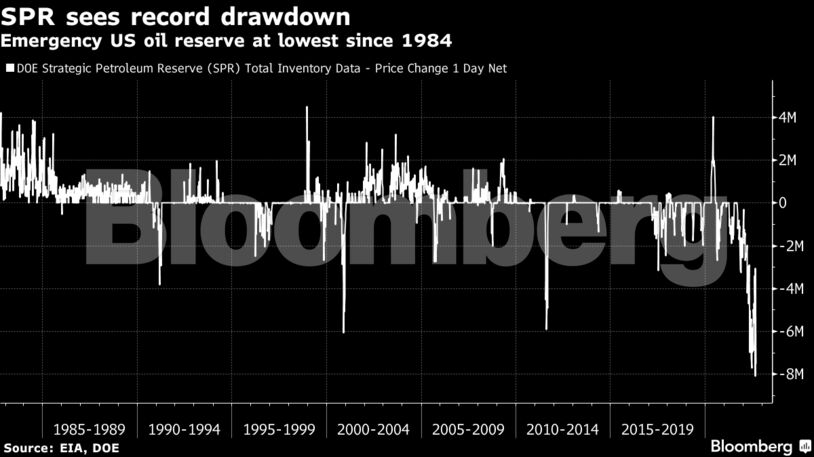 Emergency US oil reserve at lowest since 1984