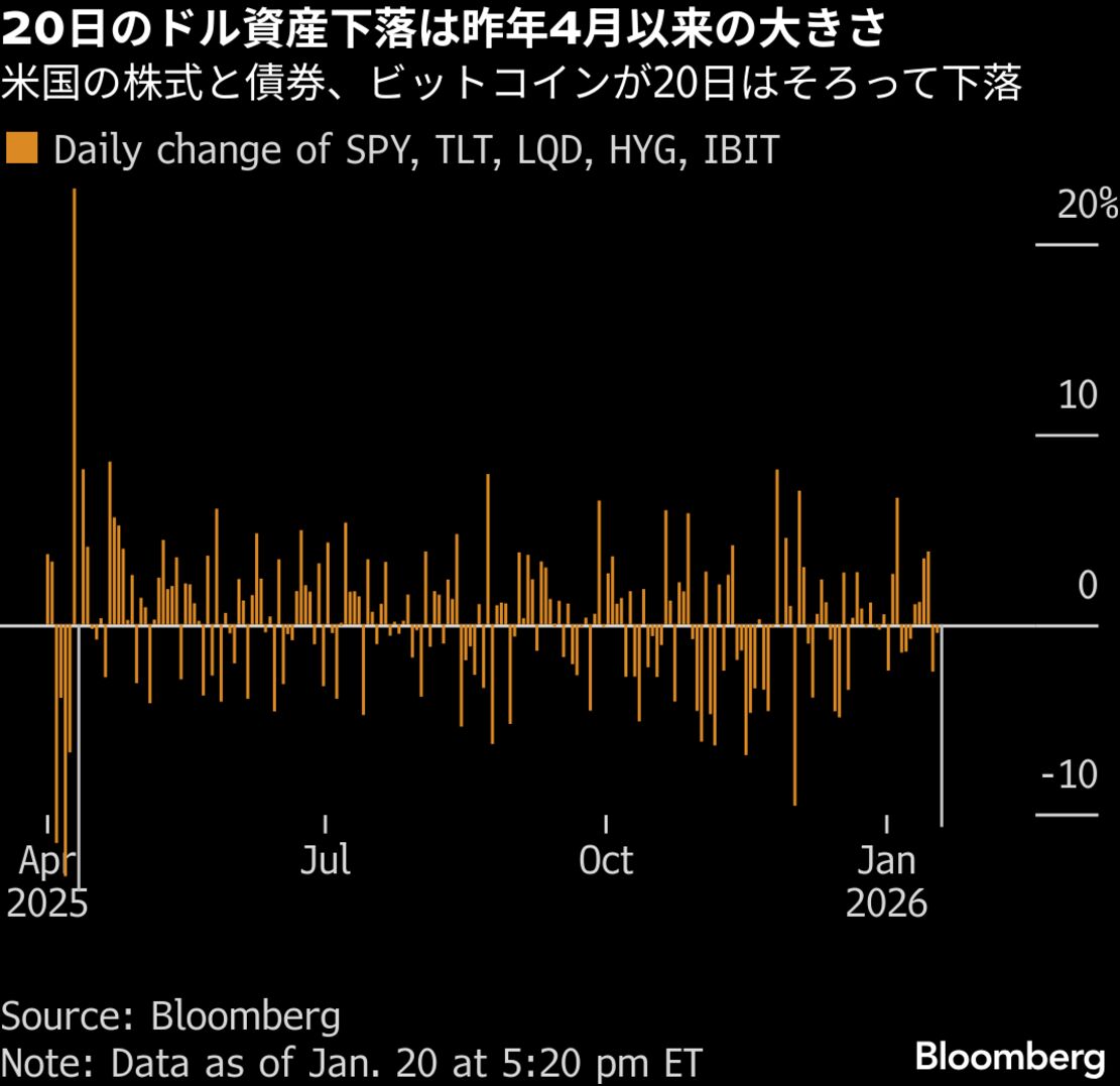 ウォール街の常勝戦略「TACOトレード」に陰り、ついにリスクを認識 - Bloomberg