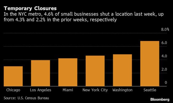 Omicron Hits U.S. Small Firms, With One-Third Posting Sales Drop