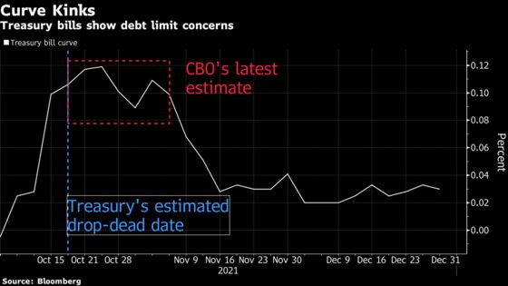 Debt-Ceiling Risk for Markets Is Underpriced in Wells Fargo View