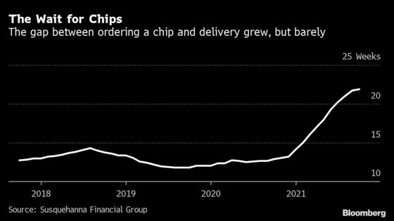 Chip Lead Times Begin to Slow, Suggesting Shortages Have Peaked