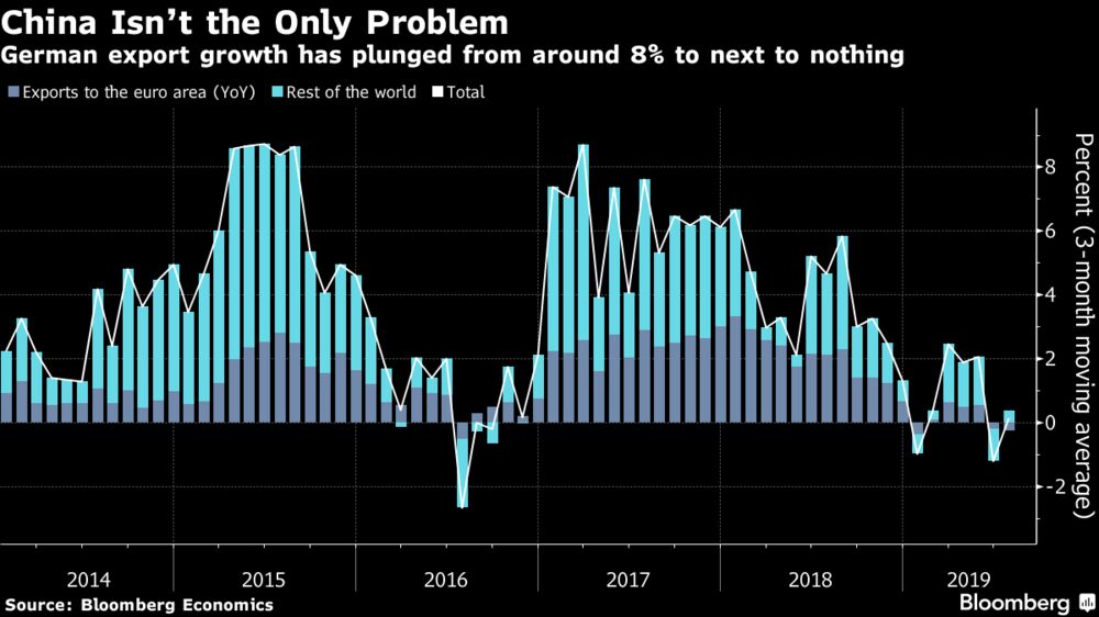 Don T Blame Germany S Export Weakness On Slowing China Chart Bloomberg