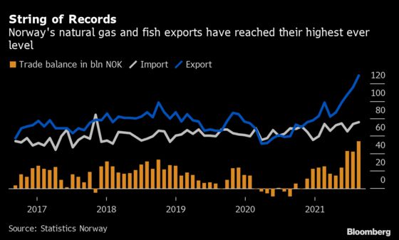 Gas, Fish Bonanza Drives Norway’s Trade Surplus to Record