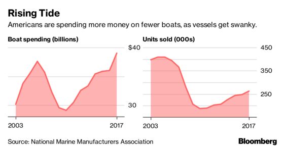 Polaris Makes an $805 Million Bet That You’ll Buy a Boat