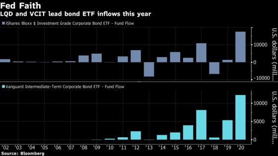 Record $170 Billion Has Flooded Into Bond ETFs Thanks to Fed