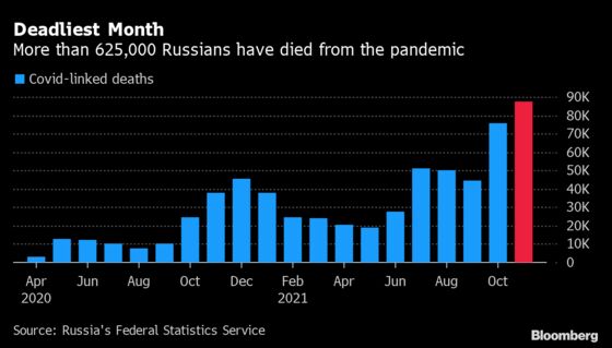 Russia Faces Lost Decade After Its Deadliest Month of Pandemic