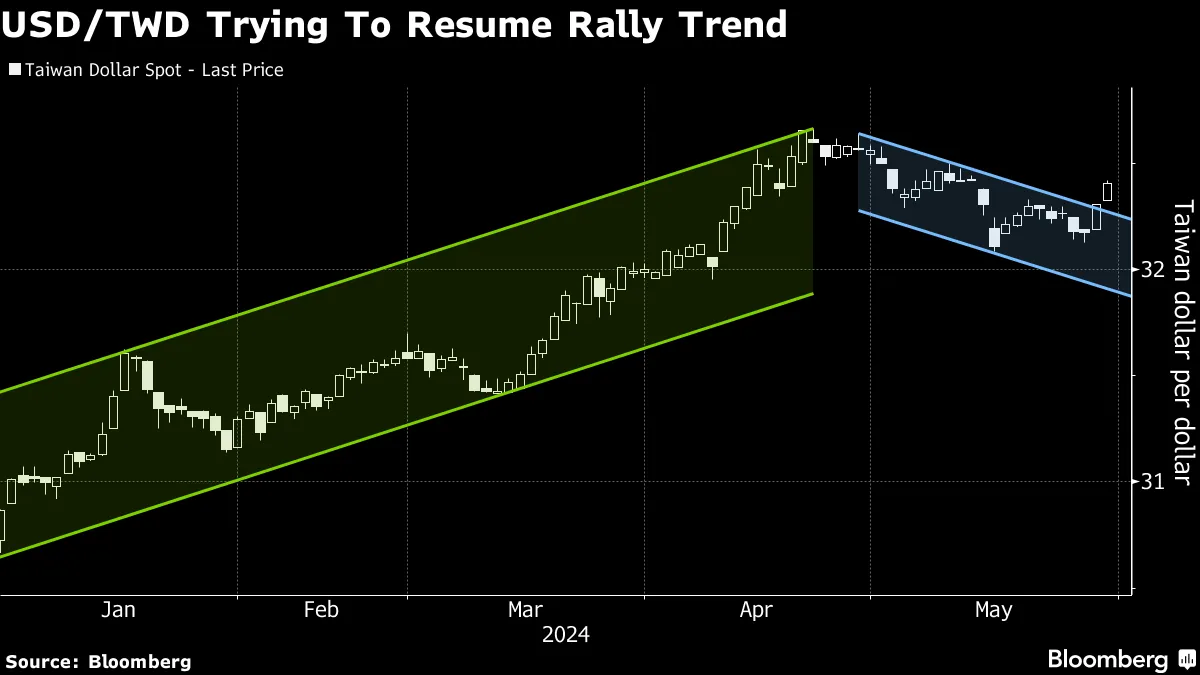 Carry Trades Offset AI Stock Inflows in Taiwan Dollar Tug-Of-War - Bloomberg