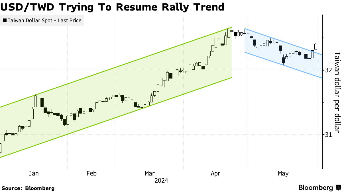 Carry Trades Offset AI Stock Inflows in Taiwan Dollar Tug-Of-War - Bloomberg