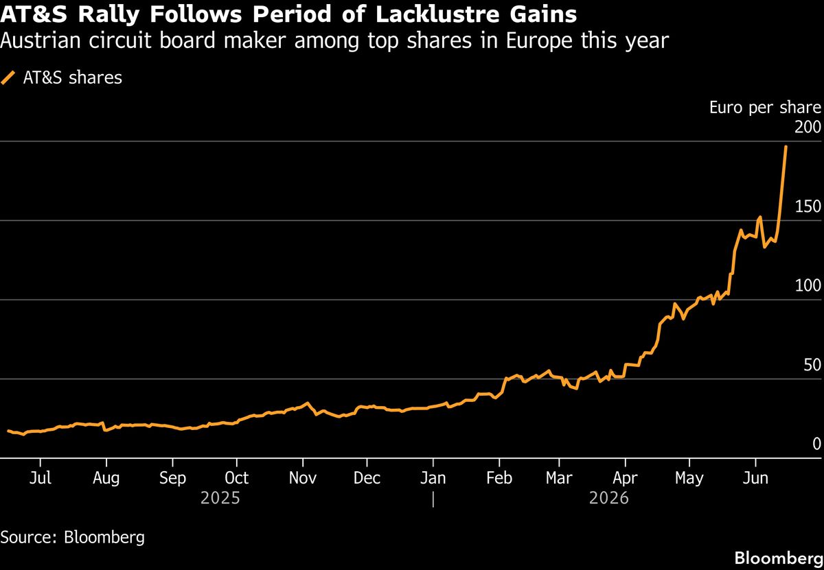 AMD Deal Helps Austrian Chip-Component Maker Extend 500% Rally
