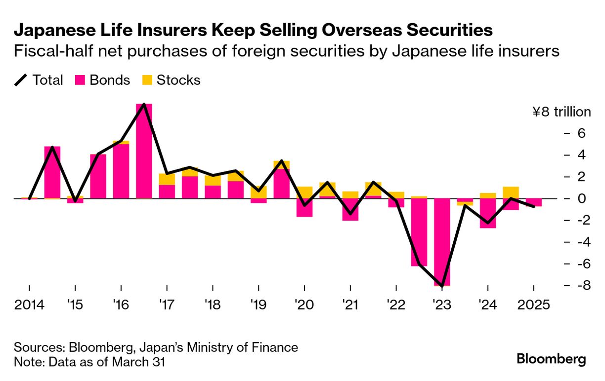 Japanese Life Insurers Cut Bullish Yen Hedges to 14-Year Low