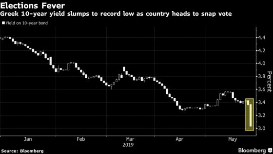 Greek Snap Elections Send Bond Yields to Record Low Levels