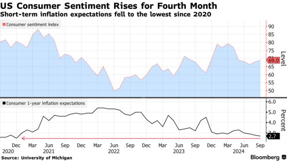 US Consumer Sentiment Rises for Fourth Month | Short-term inflation expectations fell to the lowest since 2020