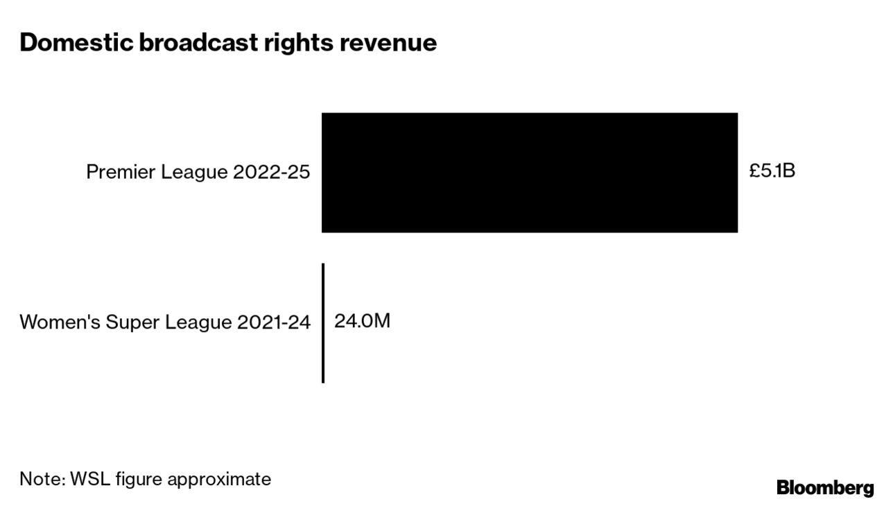 NFL Poised for Big 2022 Attendance Despite Inflation, Ticket Costs