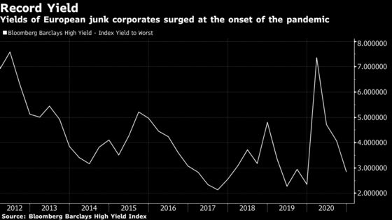 High-Yield Debt Market Momentum to Roll Into 2021