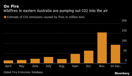 Bushfires Release Over Half Australia’s Annual Carbon Emissions