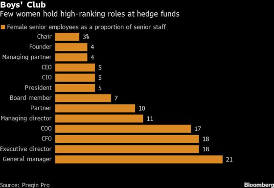 Hedge Funds Fall Flat When It Comes to Diversifying Ranks