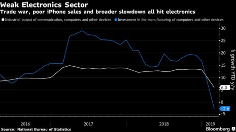 Trade war, poor iPhone sales and broader slowdown all hit electronics