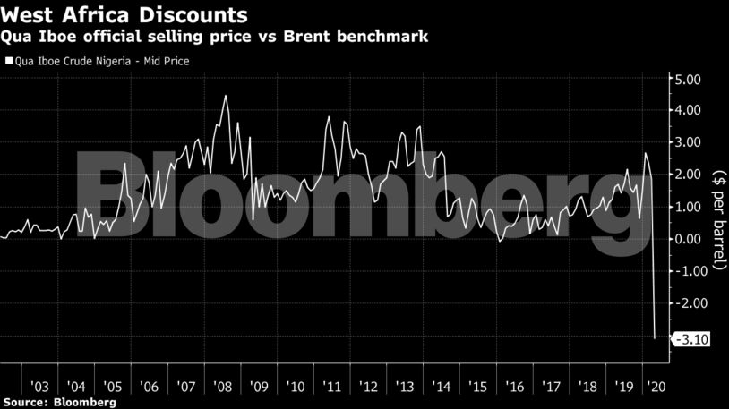 Qua Iboe official selling price vs Brent benchmark
