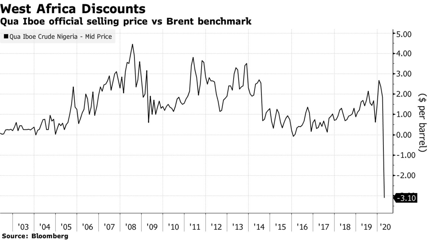 Qua Iboe official selling price vs Brent benchmark