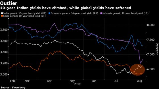 Global Bond Rally Sidesteps India as Deficit Fears Mount