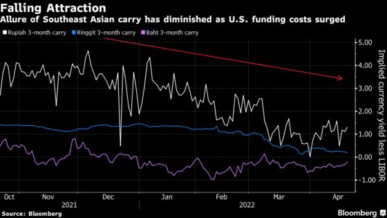 Treasury Yield Jump Rips Into Asia’s Sheltered Debt Markets