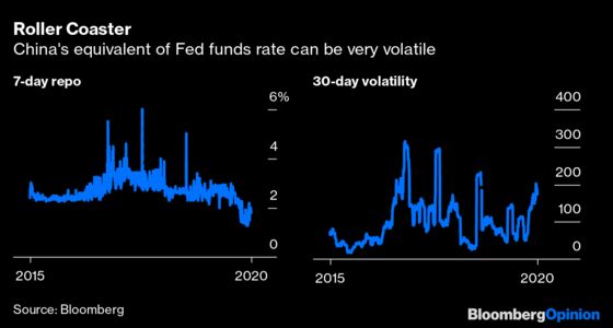 Bond Traders Love the Fed. The PBOC? Not So Much