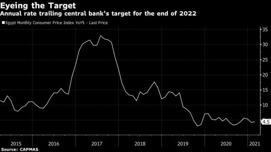 World’s Top Real Rate Is Just Right for Egypt: Decision Guide