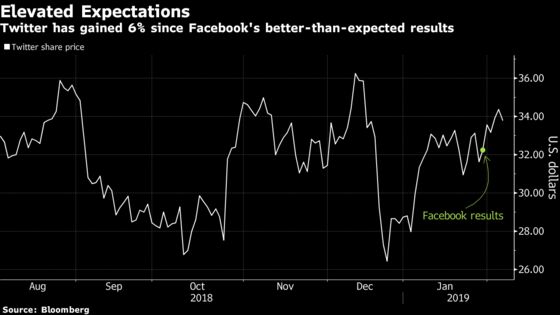 Twitter Faces High Earnings Bar After Facebook, Snap's Surprises