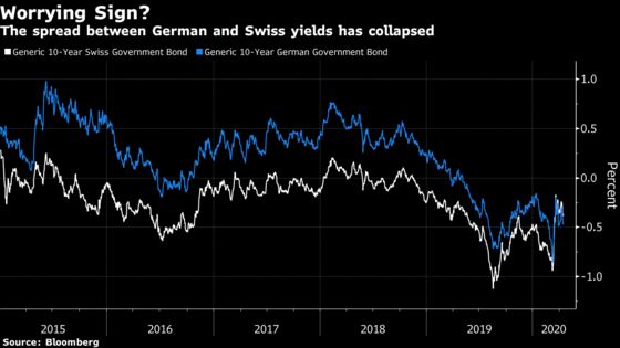 The Case for a Swiss Rate Cut May Be Stronger Than You Think