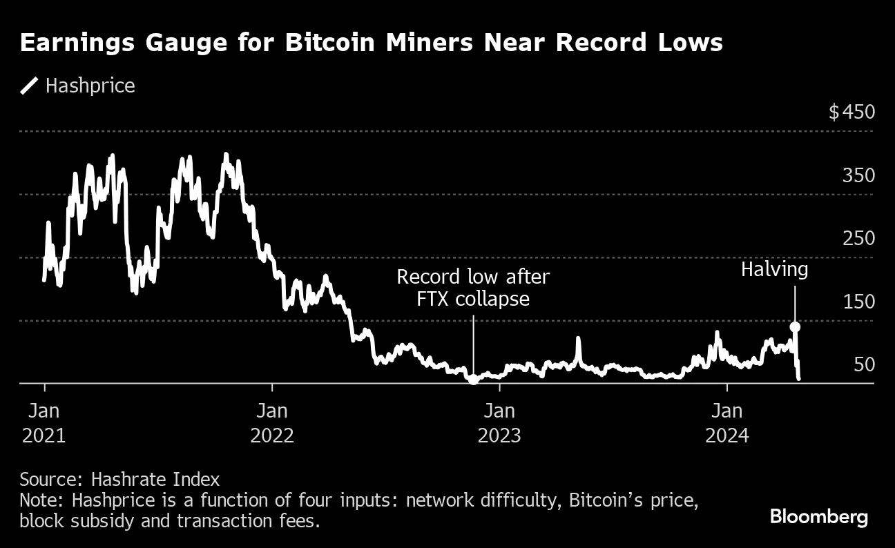 Key Measure of Bitcoin Mining Profitability Nears All-Time Low - Bloomberg