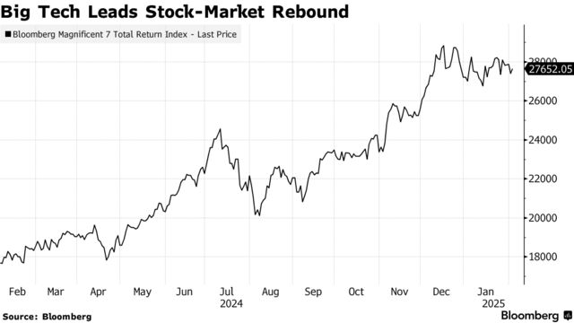 Big Tech Leads Stock-Market Rebound