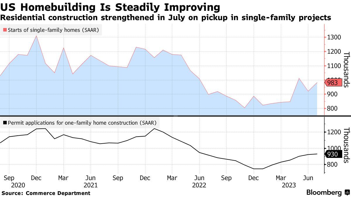 US Housing Starts Advanced in July on SingleFamily Construction