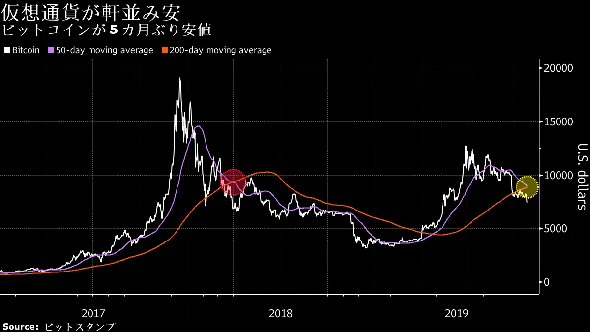 ビットコインがデッドクロスに接近、米議員がリブラ標的に－チャート - Bloomberg