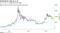 ビットコインが5カ月ぶり安値