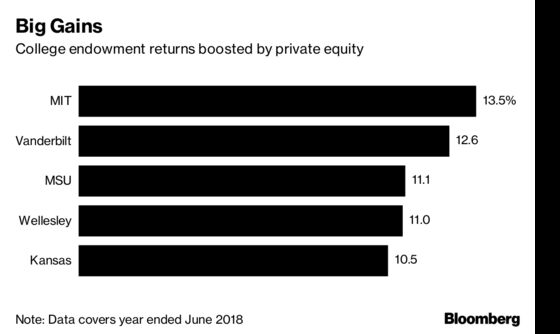 Private Equity Helps Drive College Endowment Returns