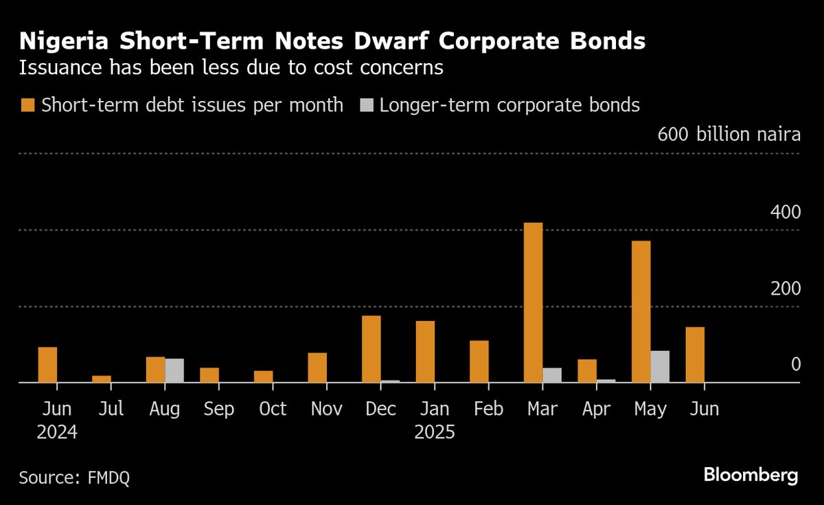 Nigeria’s Soaring Rates Push Firms to Borrow Short-Term