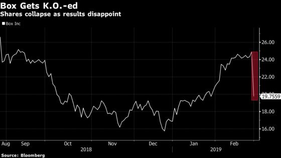 Box Targets Fall as Analysts Cite Weak Billings and Outlook