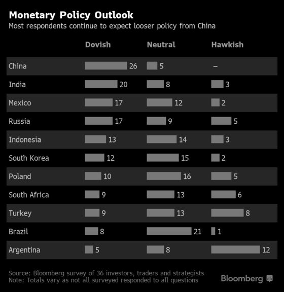 Bonds Seen as Last Man Standing as Rally Loses Steam: EM Survey