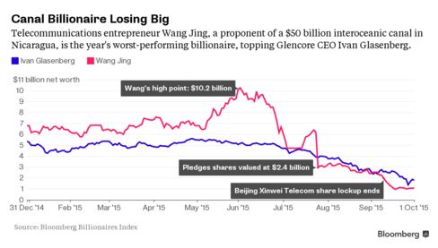 Wang's 2015 Net Worth Decline