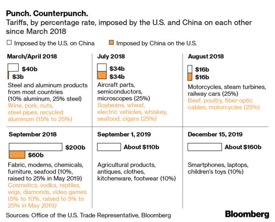 Trump’s Olive Branch Whacks China With More Tariffs