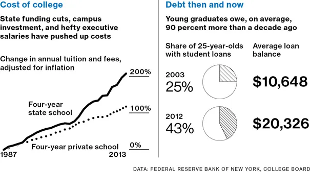 Correlations: Student Debt Explodes