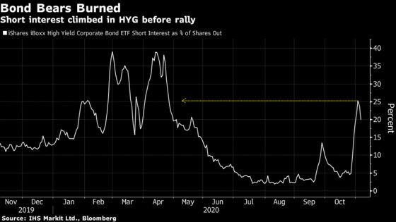 Everything Rally Burns Investors Who Piled Into Junk-Bond Shorts