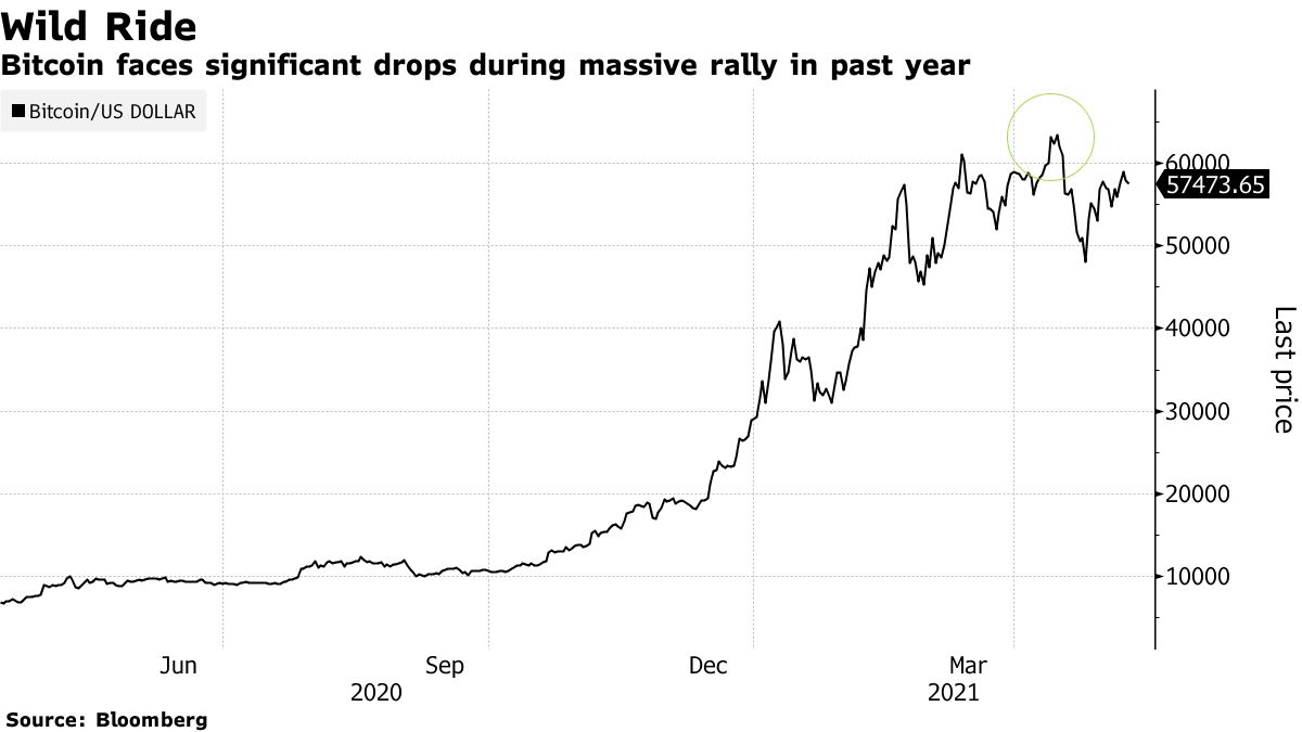 Bitcoin Fait Face À Des Baisses Importantes Lors D'Un Rallye Massif L'Année Dernière