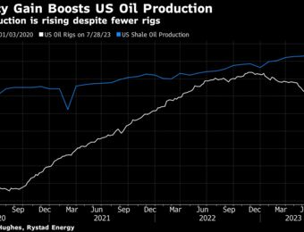 relates to Shale Producers Lift Forecasts With Surprise Productivity Boost