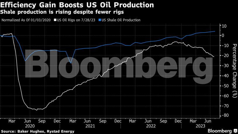 Efficiency Gain Boosts US Oil Production | Shale production is rising despite fewer rigs