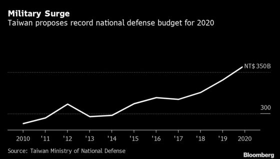 Taiwan Plans Record Defense Spending as China Threat Increases