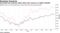 Sovereign and corporate yields climb amid concerns on tighter liquidity